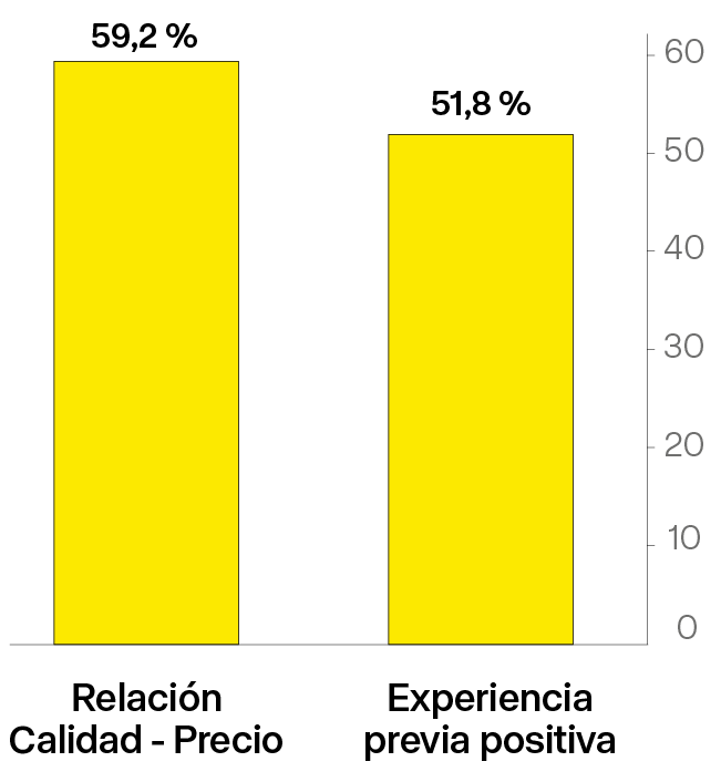Relación calidad-precio: 59,2 %
Buena experiencia previa: 51,8 %